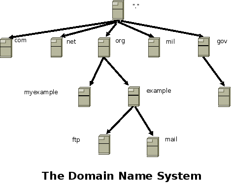 Dns Structure