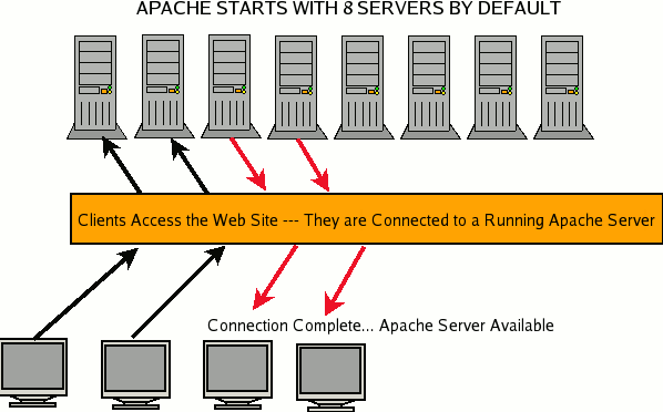 By default Apache has a setting that starts additional servers once the
