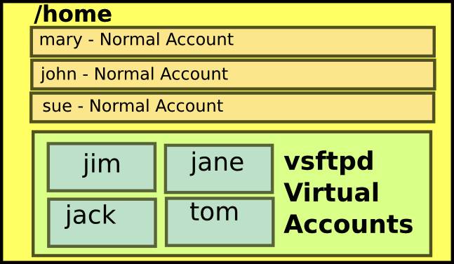 ftp_virtual